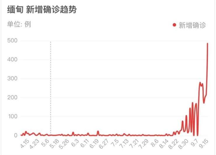 科技之光照亮缅甸抗疫之路，最新病例情况更新