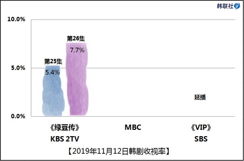 科技魅力引领韩剧热潮，最新韩剧一周收视率揭秘