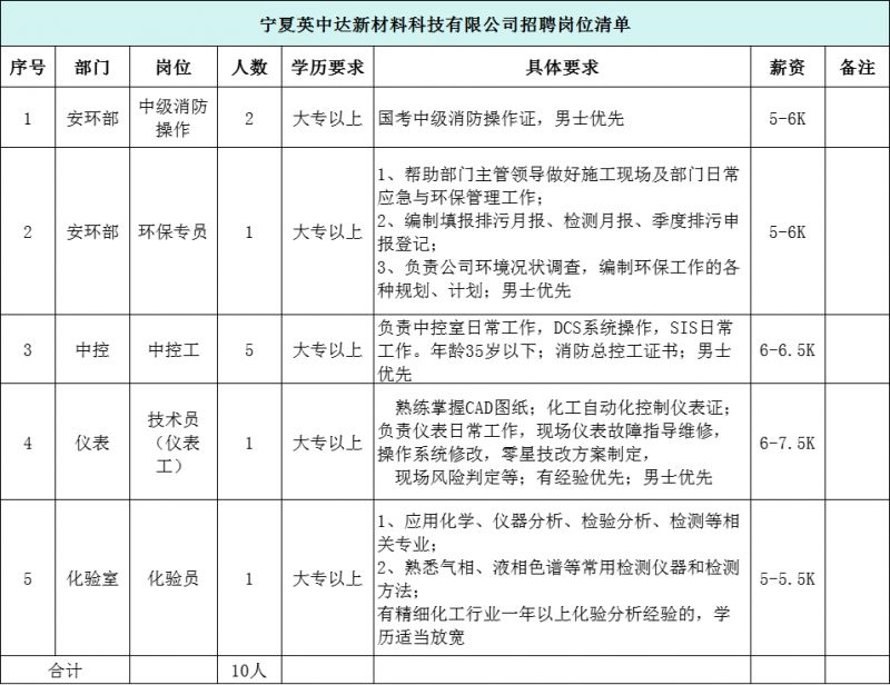 宁夏化工最新招聘信息全览