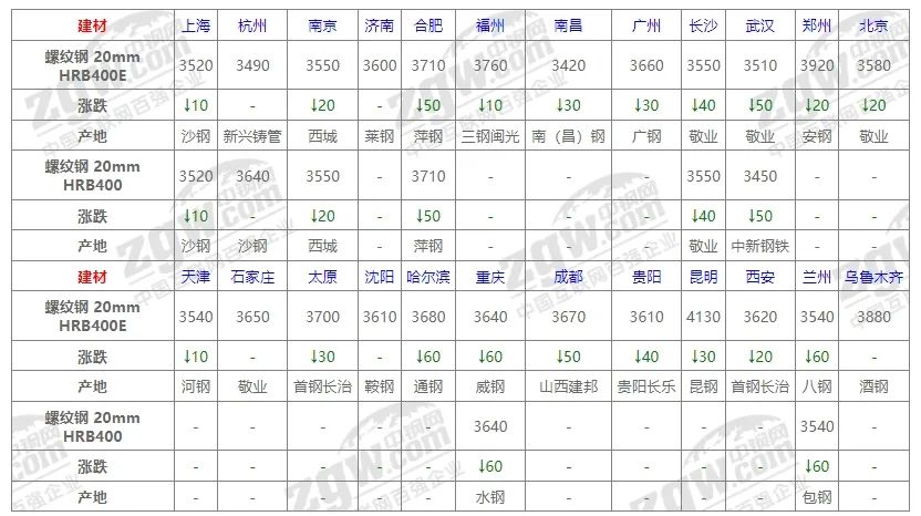 最新钢材价格表概览