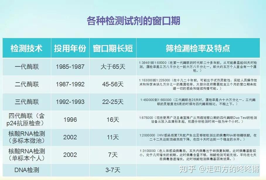 HIV最新窗口期，爱的力量与日常温馨的挑战